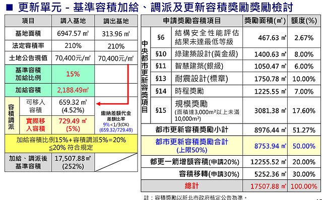 土城金城路一段更新案